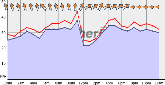 Current Wind Graph