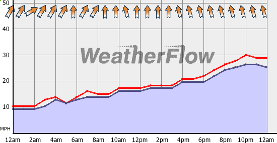 Current Wind Graph