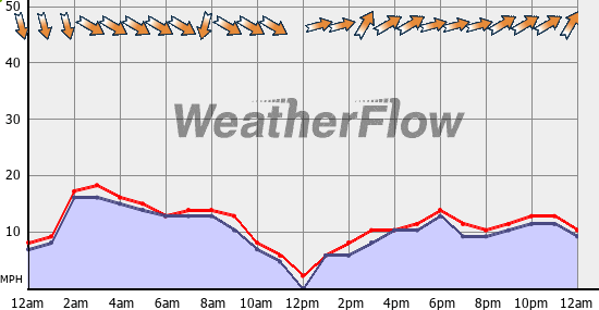 Current Wind Graph