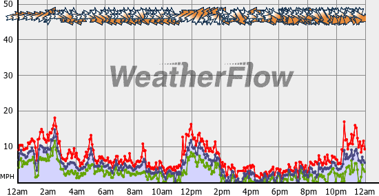 Current Wind Graph