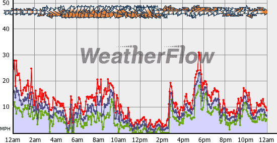 Current Wind Graph