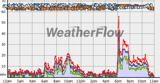 Current Wind Graph