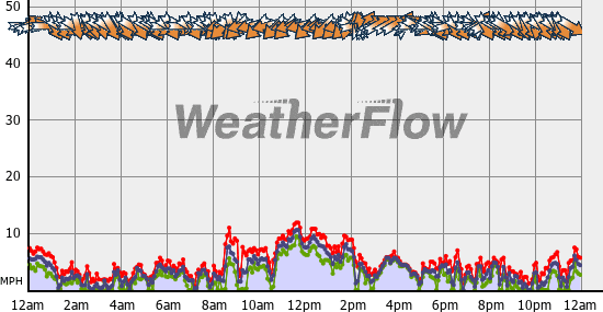 Current Wind Graph