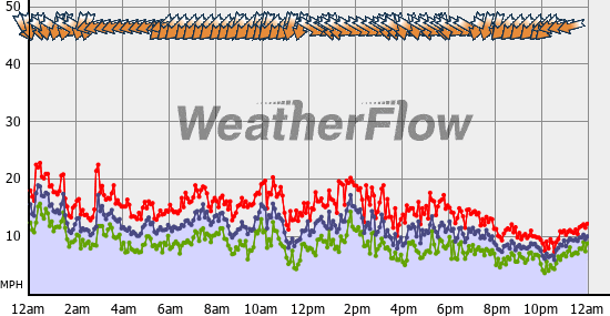 Current Wind Graph