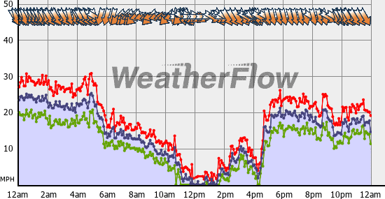 Current Wind Graph
