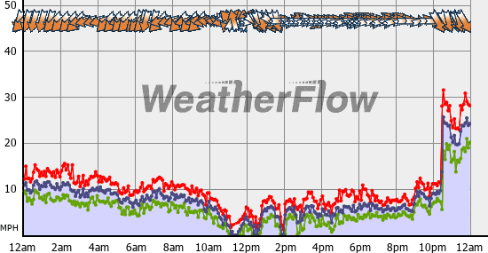 Current Wind Graph