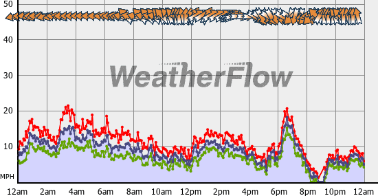 Current Wind Graph