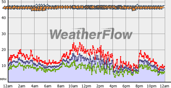 Current Wind Graph