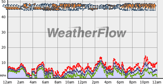 Current Wind Graph
