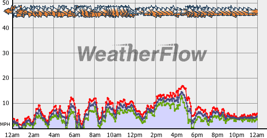 Current Wind Graph