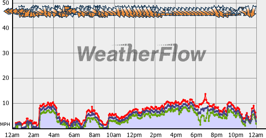 Current Wind Graph