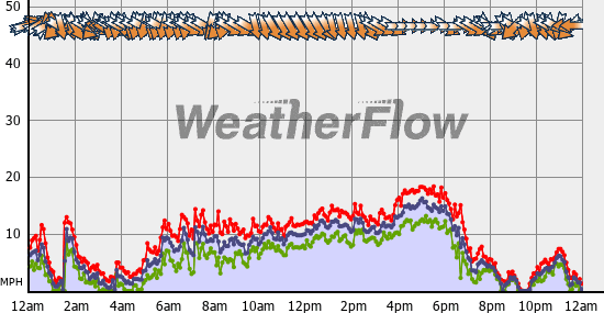Current Wind Graph