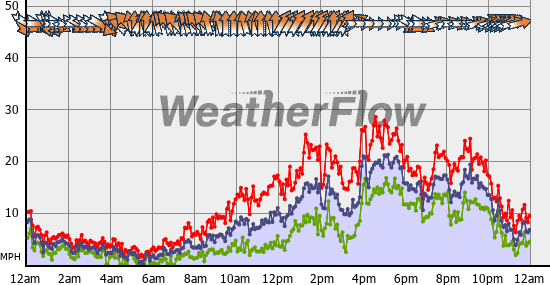 Current Wind Graph