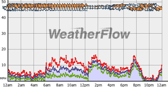 Current Wind Graph