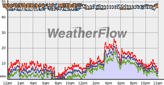 Current Wind Graph
