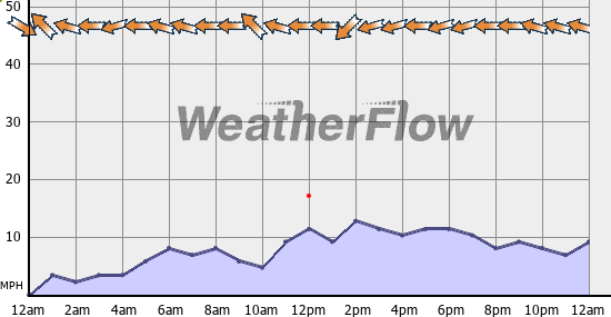 Current Wind Graph