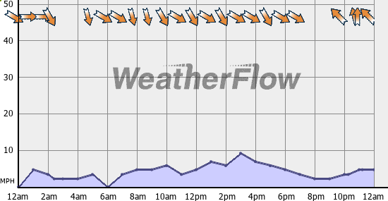 Current Wind Graph