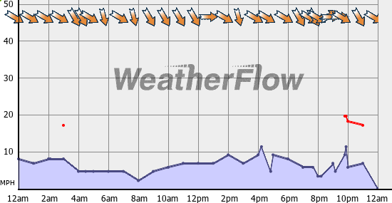 Current Wind Graph