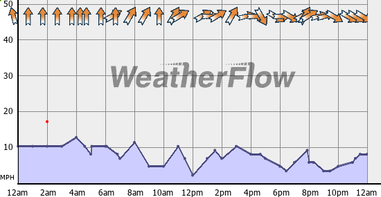 Current Wind Graph