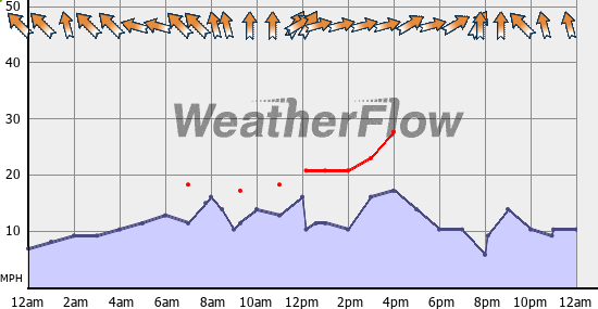 Current Wind Graph