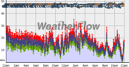 Current Wind Graph