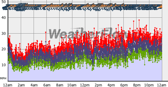 Current Wind Graph