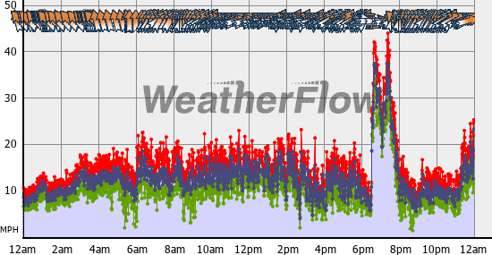 Current Wind Graph