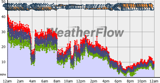 Current Wind Graph