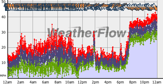 Current Wind Graph