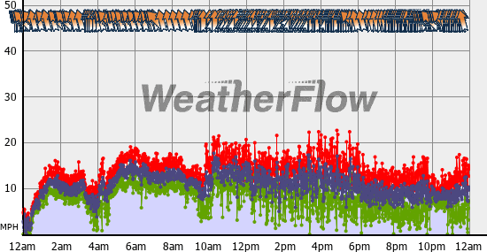 Current Wind Graph