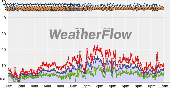 Current Wind Graph