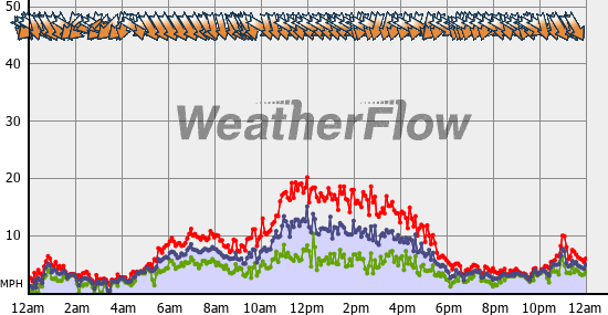 Current Wind Graph