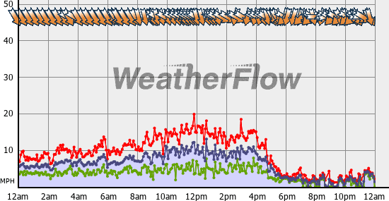 Current Wind Graph