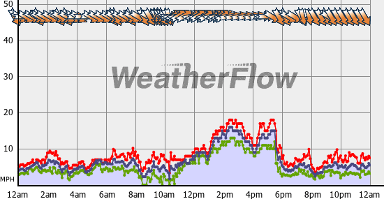 Current Wind Graph