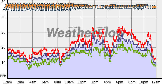 Current Wind Graph