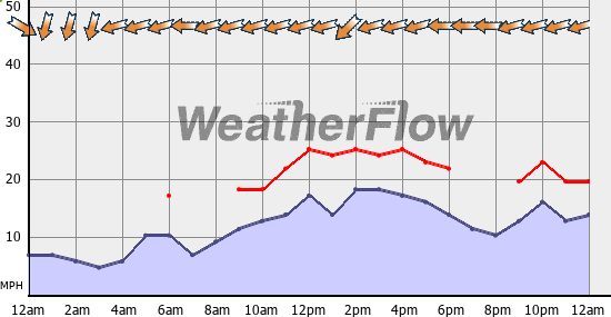 Current Wind Graph