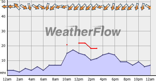 Current Wind Graph