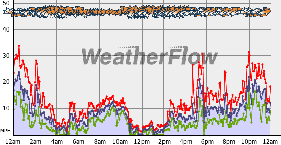 Current Wind Graph