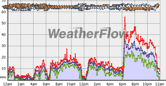 Current Wind Graph