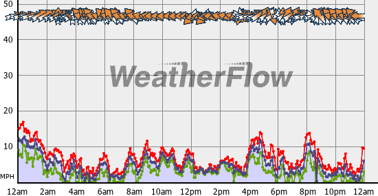 Current Wind Graph