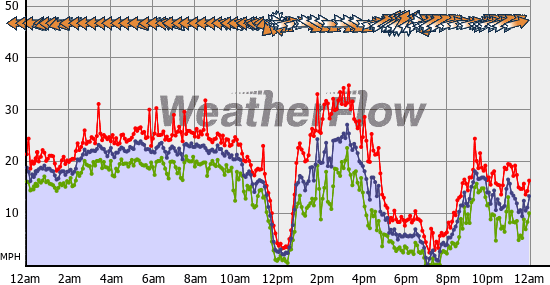 Current Wind Graph