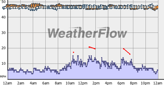 Current Wind Graph