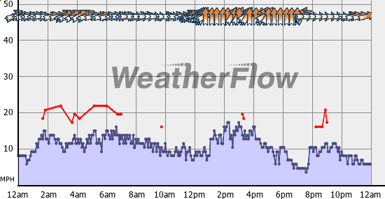 Current Wind Graph