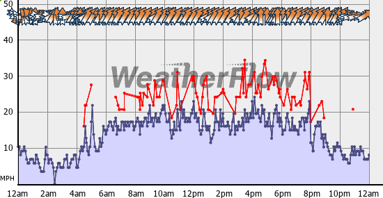 Current Wind Graph