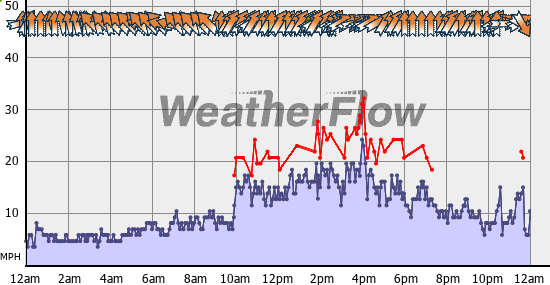 Current Wind Graph