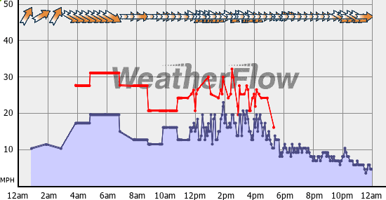 Current Wind Graph