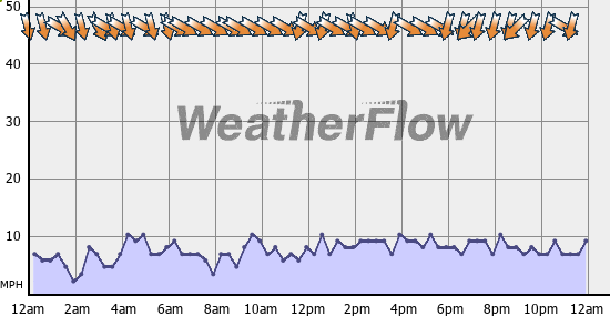 Current Wind Graph