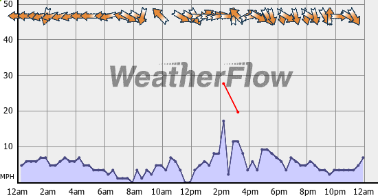 Current Wind Graph