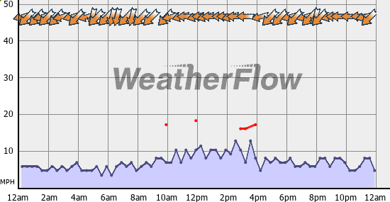 Current Wind Graph