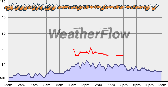 Current Wind Graph